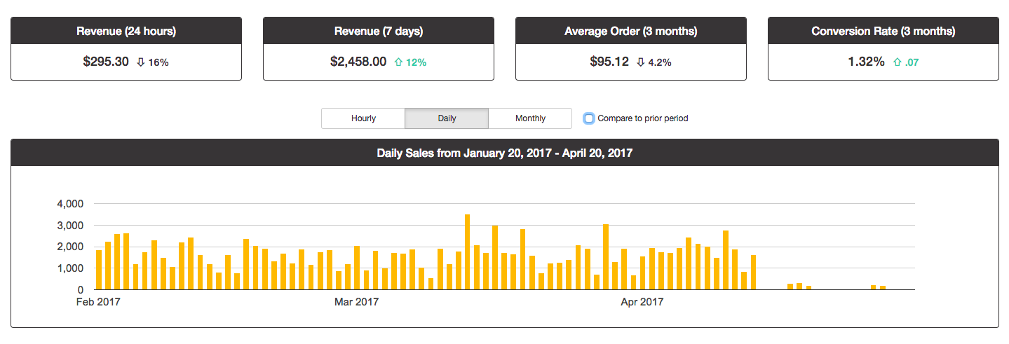 The Lean Commerce Reports dashboard